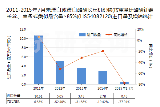 2011-2015年7月未漂白或漂白醋酸長絲機(jī)織物(按重量計(jì)醋酸纖維長絲、扁條或類似品含量≥85%)(HS54082120)進(jìn)口量及增速統(tǒng)計(jì)